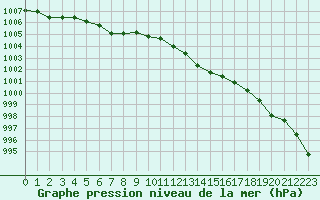 Courbe de la pression atmosphrique pour Orly (91)