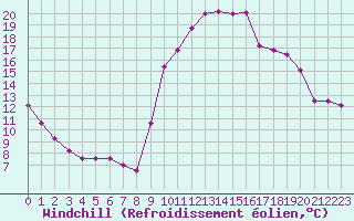 Courbe du refroidissement olien pour Ploudalmezeau (29)