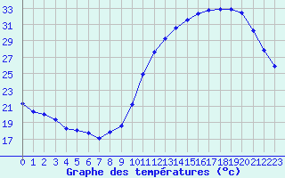 Courbe de tempratures pour Souprosse (40)