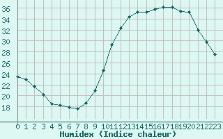 Courbe de l'humidex pour Cognac (16)