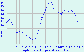 Courbe de tempratures pour Sermange-Erzange (57)