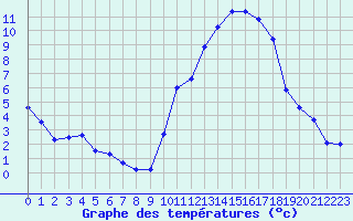 Courbe de tempratures pour Dax (40)