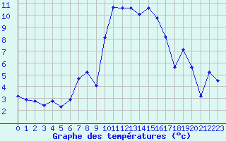 Courbe de tempratures pour Laqueuille (63)