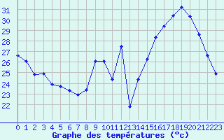 Courbe de tempratures pour Le Luc (83)