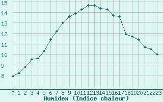 Courbe de l'humidex pour Brest (29)