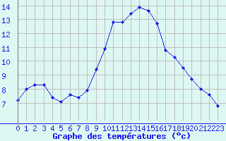 Courbe de tempratures pour Le Luc (83)