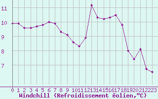 Courbe du refroidissement olien pour Narbonne-Ouest (11)