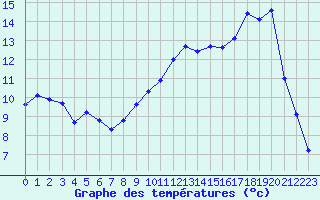 Courbe de tempratures pour Lussat (23)