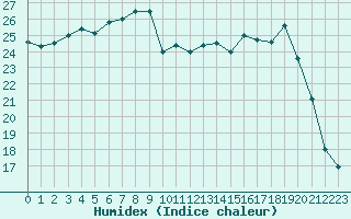 Courbe de l'humidex pour Troyes (10)