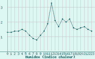 Courbe de l'humidex pour Le Puy - Loudes (43)