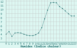 Courbe de l'humidex pour Cernay (86)