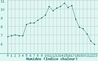 Courbe de l'humidex pour Nostang (56)