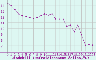 Courbe du refroidissement olien pour Bonnecombe - Les Salces (48)
