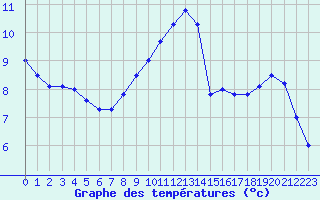 Courbe de tempratures pour Nancy - Essey (54)