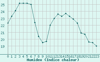 Courbe de l'humidex pour Gurande (44)