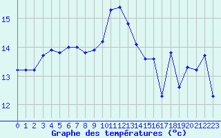 Courbe de tempratures pour Pirou (50)