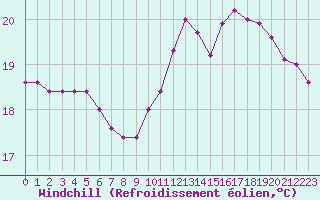 Courbe du refroidissement olien pour Pau (64)