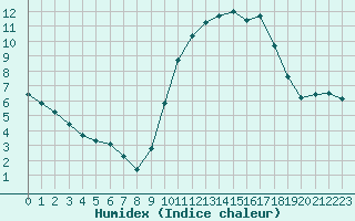 Courbe de l'humidex pour Dounoux (88)