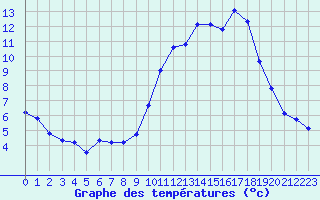 Courbe de tempratures pour Nonaville (16)