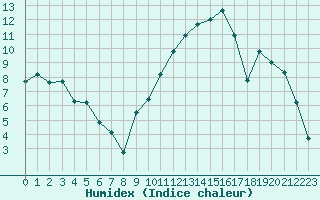 Courbe de l'humidex pour Saint-Etienne (42)