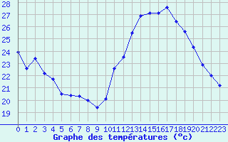 Courbe de tempratures pour Orly (91)