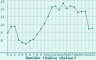 Courbe de l'humidex pour Millau - Soulobres (12)