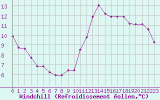 Courbe du refroidissement olien pour La Rochelle - Le Bout Blanc (17)