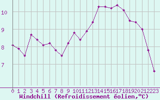 Courbe du refroidissement olien pour Beauvais (60)
