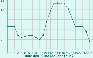 Courbe de l'humidex pour Perpignan Moulin  Vent (66)