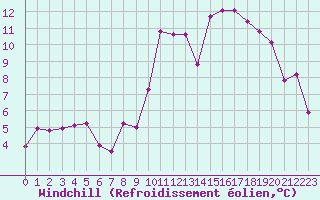 Courbe du refroidissement olien pour Bonnecombe - Les Salces (48)