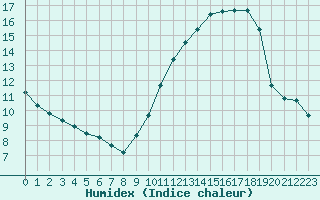 Courbe de l'humidex pour Vernouillet (78)