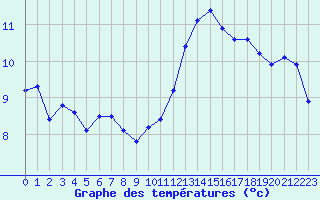 Courbe de tempratures pour Le Luc (83)