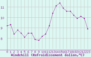 Courbe du refroidissement olien pour Le Luc (83)