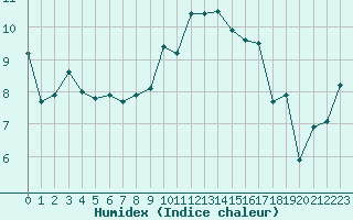 Courbe de l'humidex pour Ploumanac'h (22)