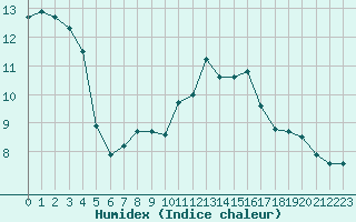 Courbe de l'humidex pour Le Bourget (93)