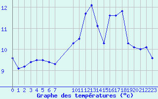 Courbe de tempratures pour Cernay (86)