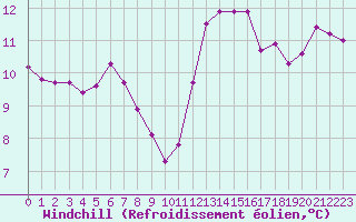 Courbe du refroidissement olien pour Pointe de Chemoulin (44)