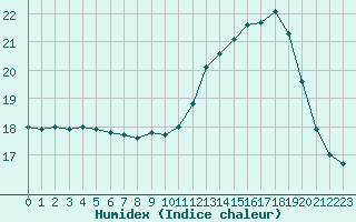 Courbe de l'humidex pour Saint-Nazaire-d'Aude (11)