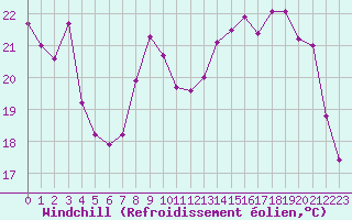Courbe du refroidissement olien pour Poitiers (86)