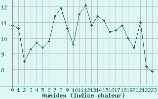 Courbe de l'humidex pour Pointe de Socoa (64)