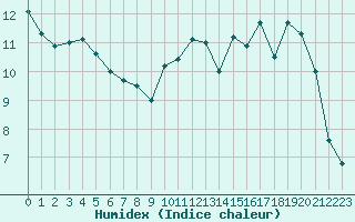 Courbe de l'humidex pour Cazaux (33)