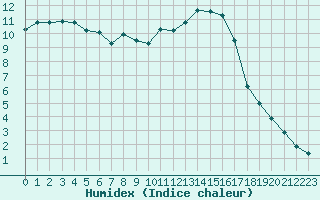 Courbe de l'humidex pour Saint-Germain-le-Guillaume (53)