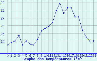 Courbe de tempratures pour Ile du Levant (83)