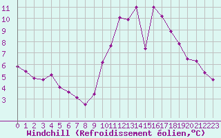Courbe du refroidissement olien pour Charmant (16)