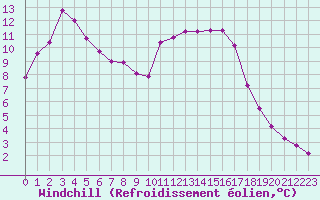 Courbe du refroidissement olien pour Mouilleron-le-Captif (85)