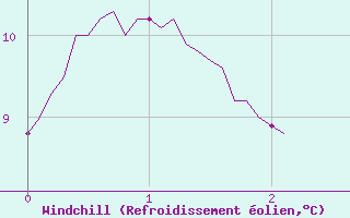 Courbe du refroidissement olien pour Maurs (15)