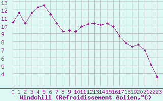 Courbe du refroidissement olien pour Recoubeau (26)