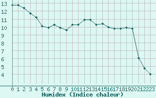 Courbe de l'humidex pour Dieppe (76)