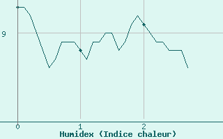 Courbe de l'humidex pour Gluiras (07)