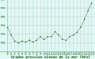 Courbe de la pression atmosphrique pour Le Havre - Octeville (76)